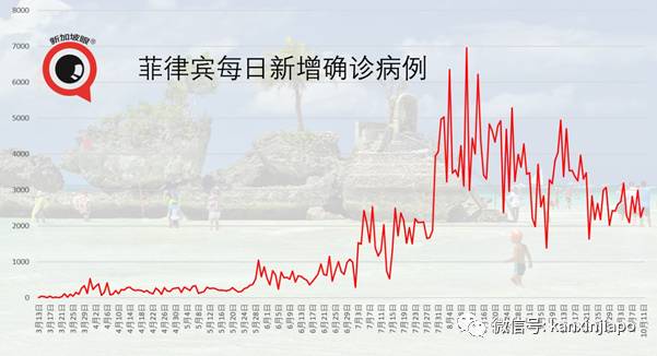 今增4，七個月以來最低