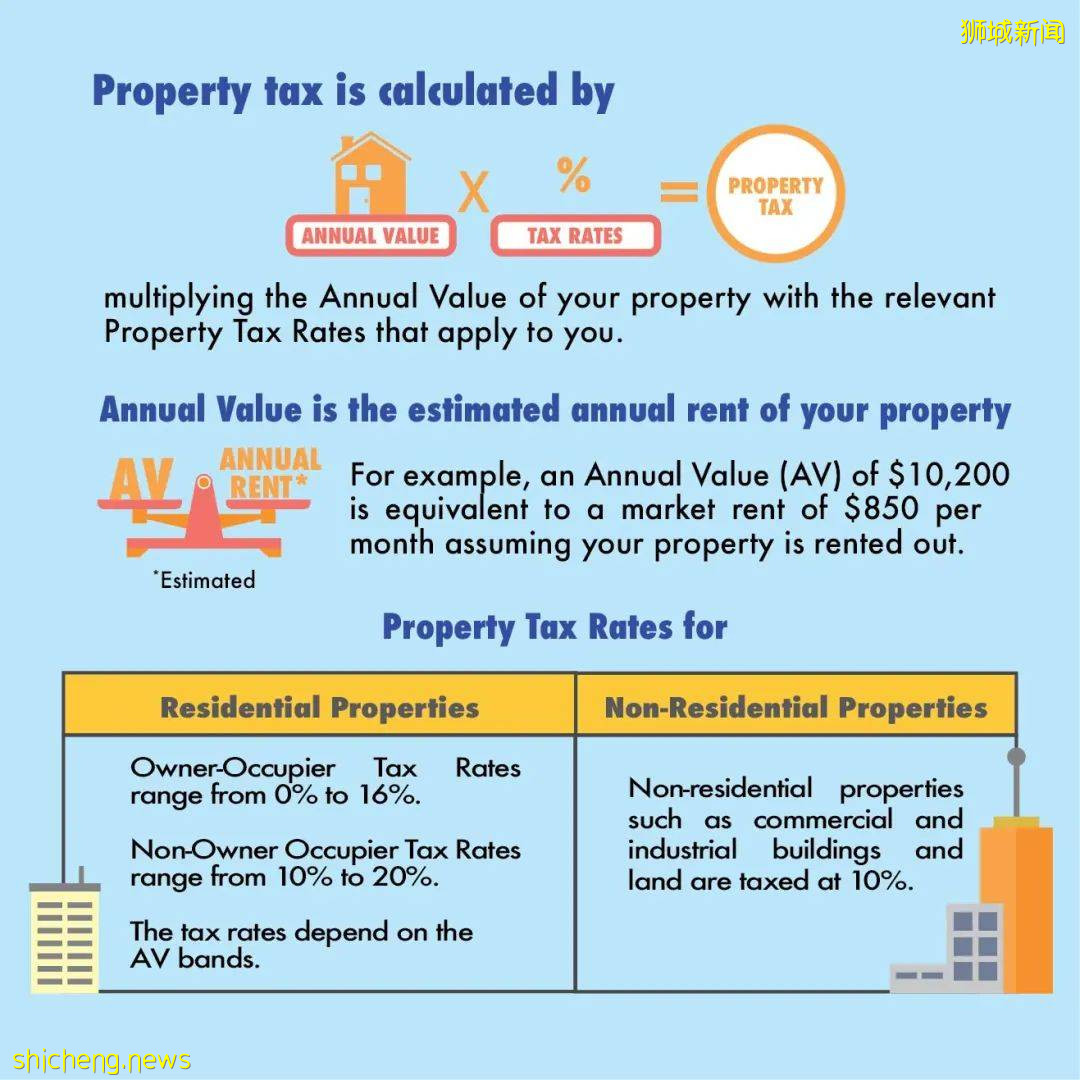 新加坡房産稅如何計算和繳納，看這裏就懂了