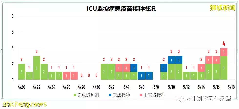 新增6442起，2人去世；新加坡冠病病例飙升至七周以來最高點