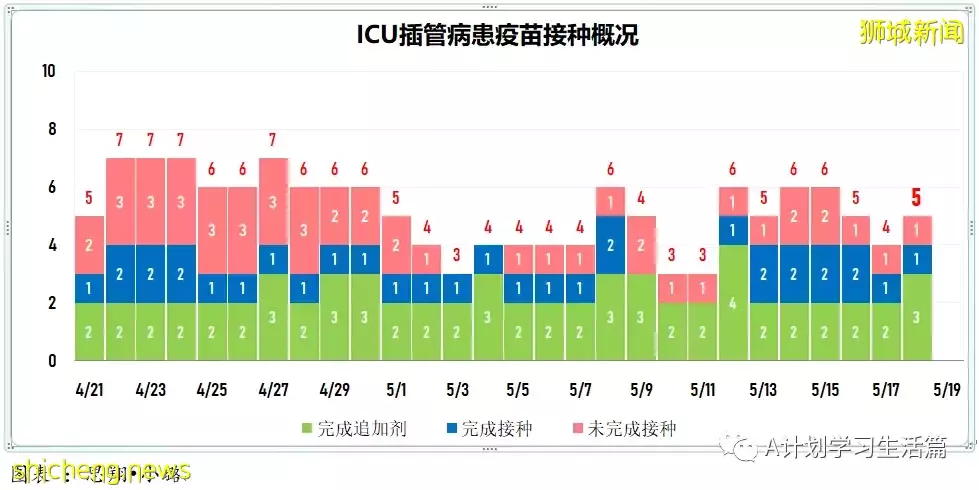 新增4578起，有2人去世；新加坡4月的冠病病例都是奧密克戎毒株，其中2起輸入病例是BA.4毒株