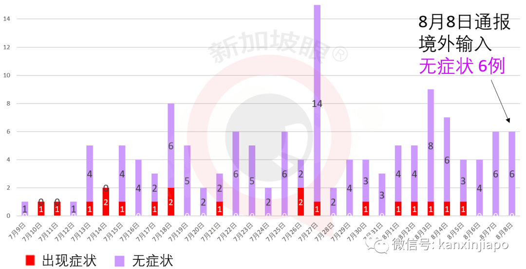 新加坡昨境外输入6起，含美国1起