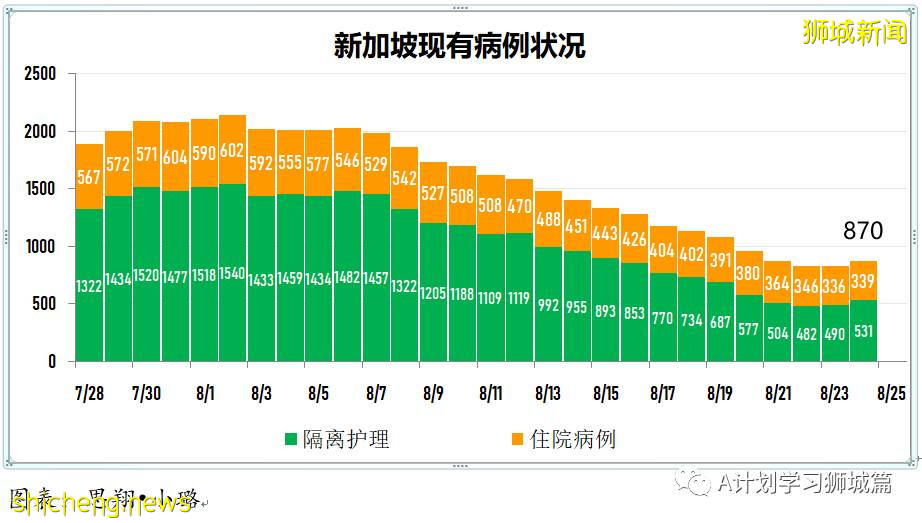 8月25日，新加坡疫情：新增120起，其中本土118起，輸入2起；一名小學生和南大兩名大學生確診