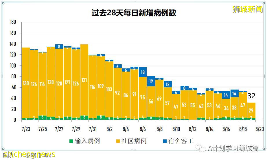 8月20日，新加坡疫情：新增40起，其中本土36起，輸入4起；77%的國人已經完成疫苗接種