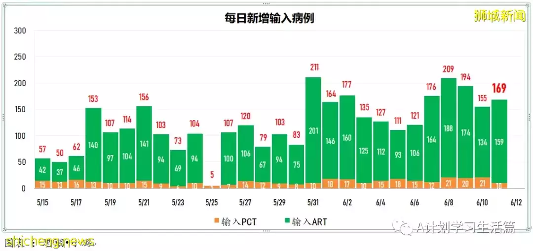 新增2503起，没有人去世；新加坡ICU重症病患仅剩1人
