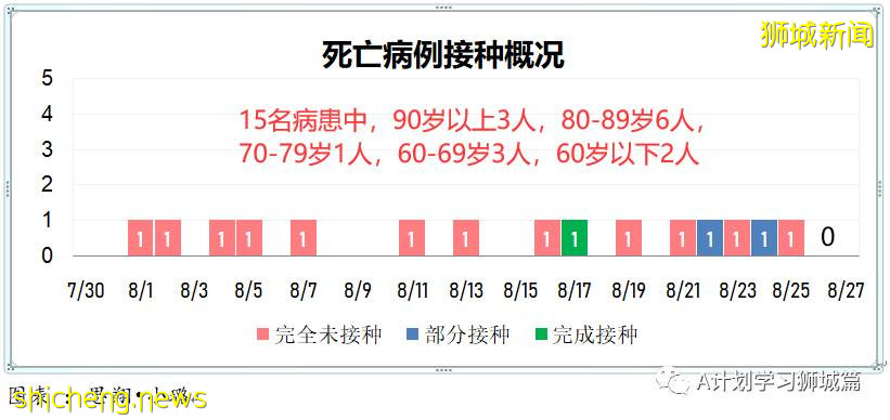 8月27日，新加坡疫情：新增122起，其中本土120起，輸入2起；47起與白沙浮廣場感染群有關