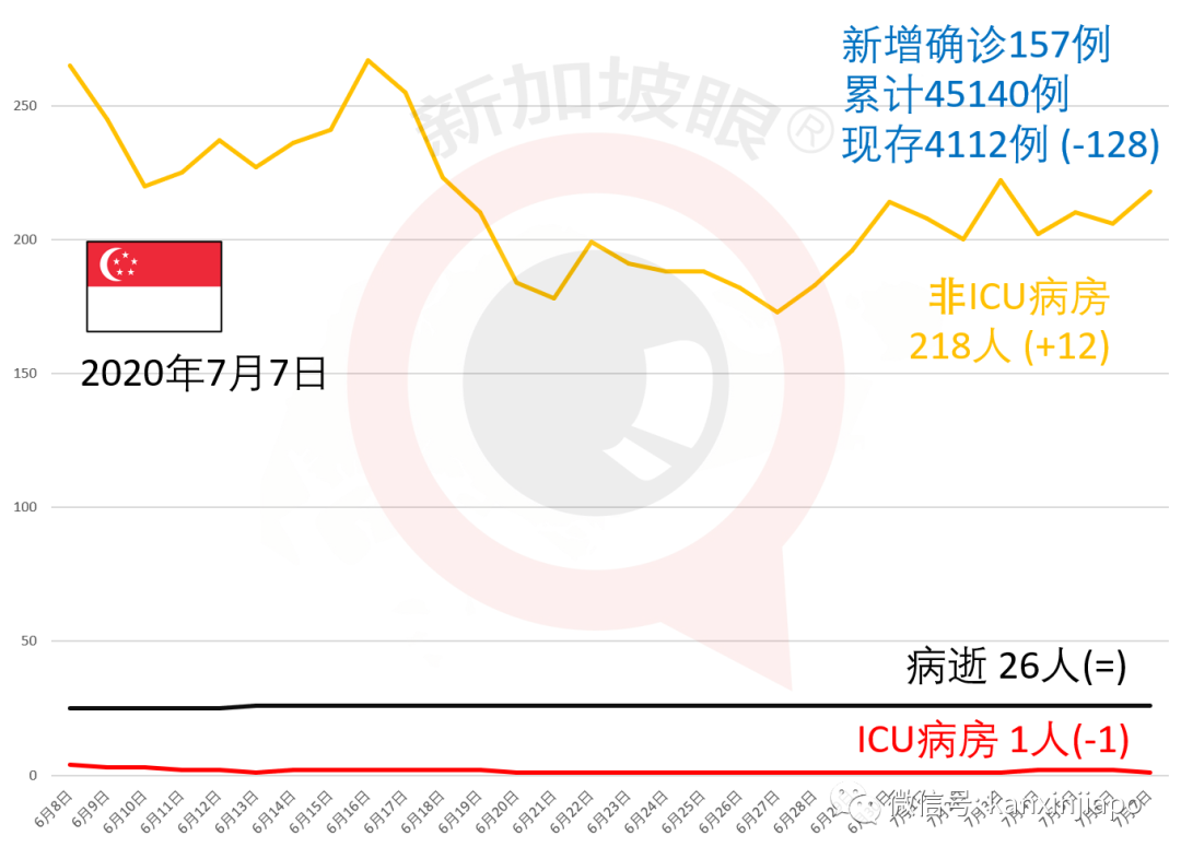 今增X，累计X | 新加坡政府辟谣：大选之后没打算再次封城