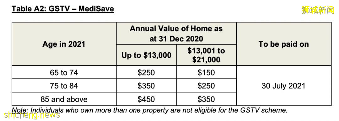 這個月，新加坡有140萬人收到最多$500新幣！最新補貼來了
