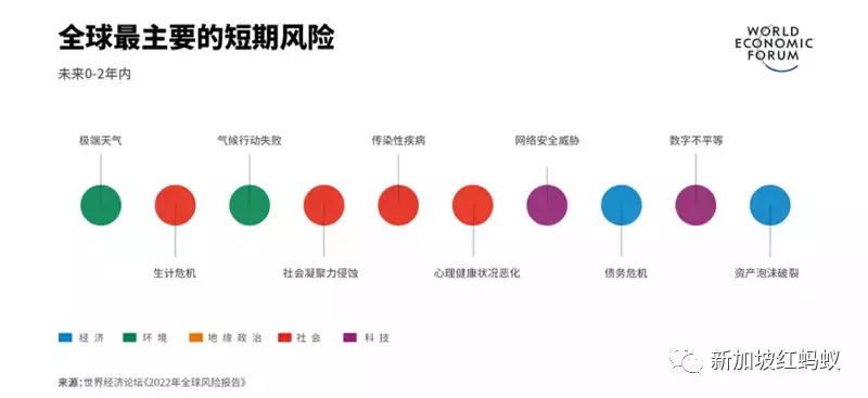 中國企業最擔心極端天氣事件　新加坡企業最擔心經濟長期停滯