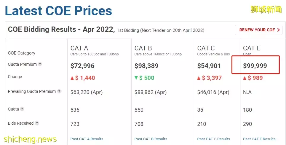 物價飙升!20年第一次,跟兩元店說再見!新加坡買車車牌就要近50萬人民幣