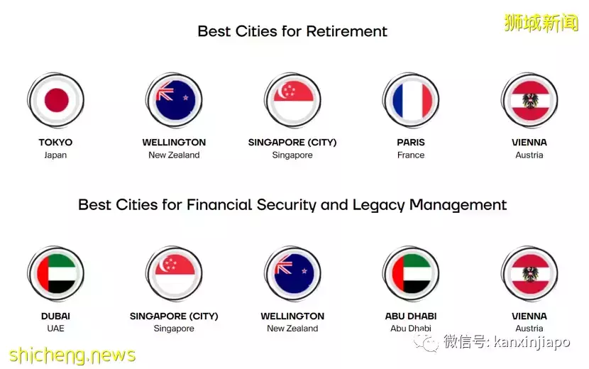 全球最佳退休城市排名出爐，新加坡位列第三