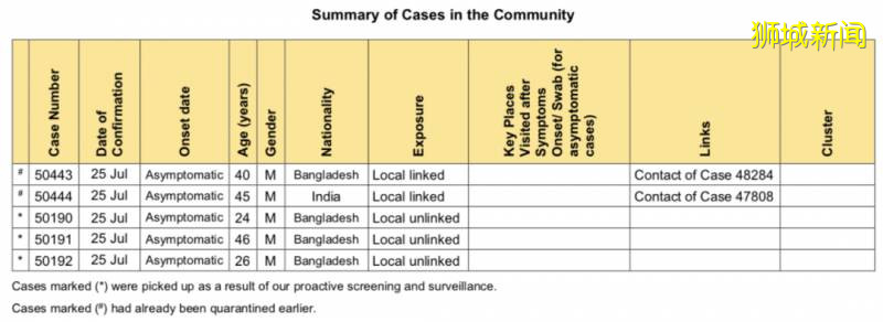 四名新加坡巴士司機感染！福南、City Square等多個商場有患者到訪