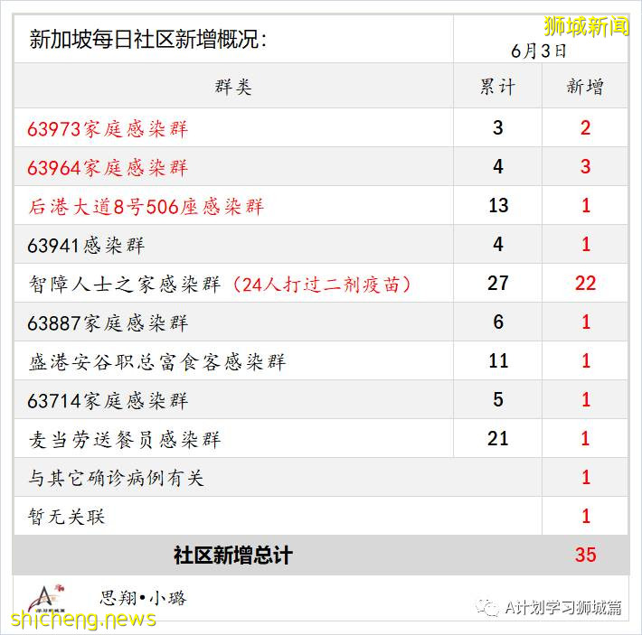 6月4日，新加坡疫情：新增13起，其中社區7起，輸入6起；新加坡明晚起暫停廣東旅客入境