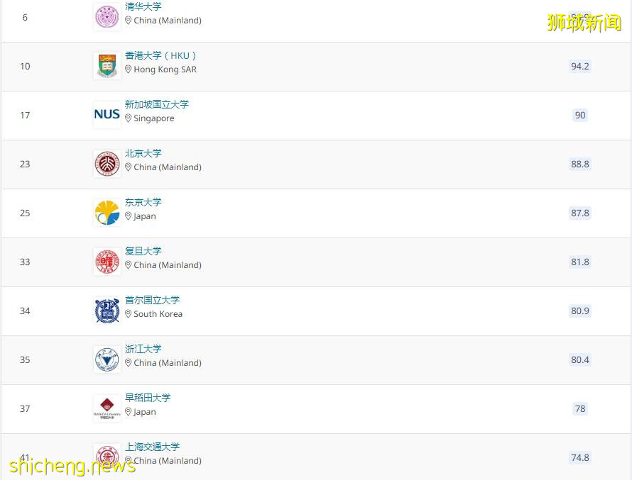 2022QS畢業生就業競爭力排名,NUS亞洲第3