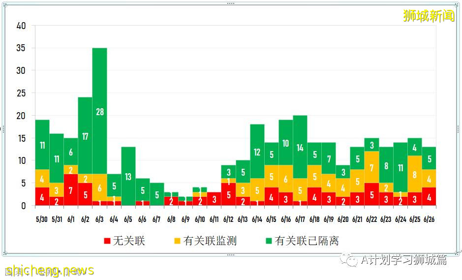 6月27日，新加坡疫情：新增14起，其中社區12起，輸入2起；樟宜綜合醫院爲所有住院病人進行檢測