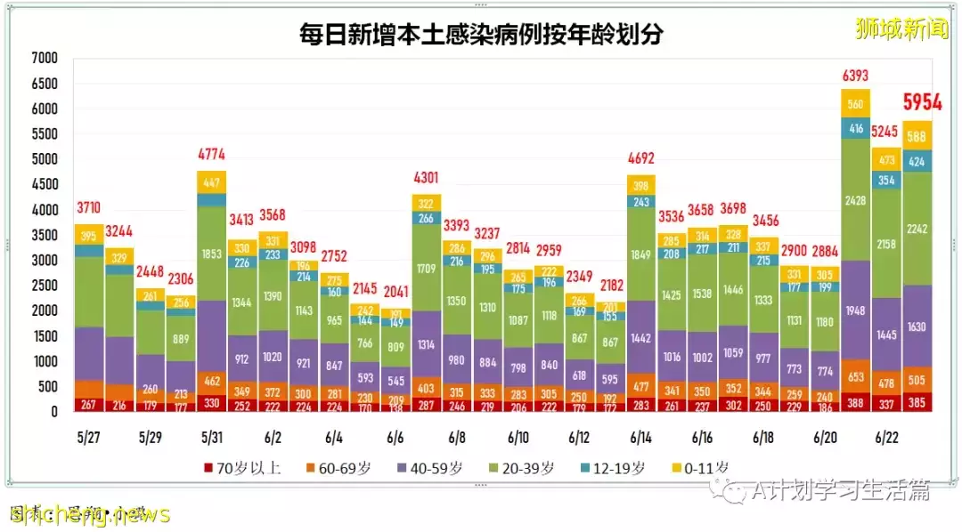 新增6516起，無人病逝；新加坡每周社區傳播率增至1.42