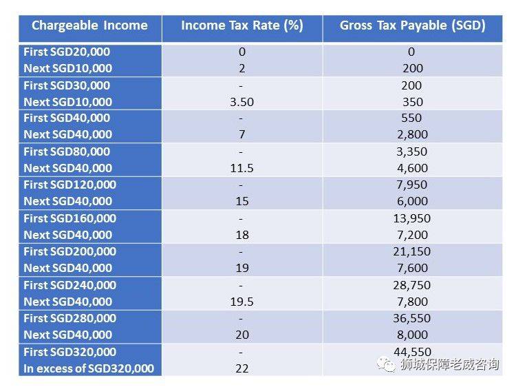 2021年新加坡繳稅有什麽變化?在家辦公能減稅?攻略好文