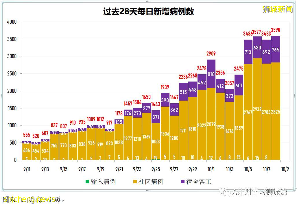 10月9日，新加坡新增3703起，其中社區2868起，宿舍客工832起，輸入3起，11人因冠病並發症逝世