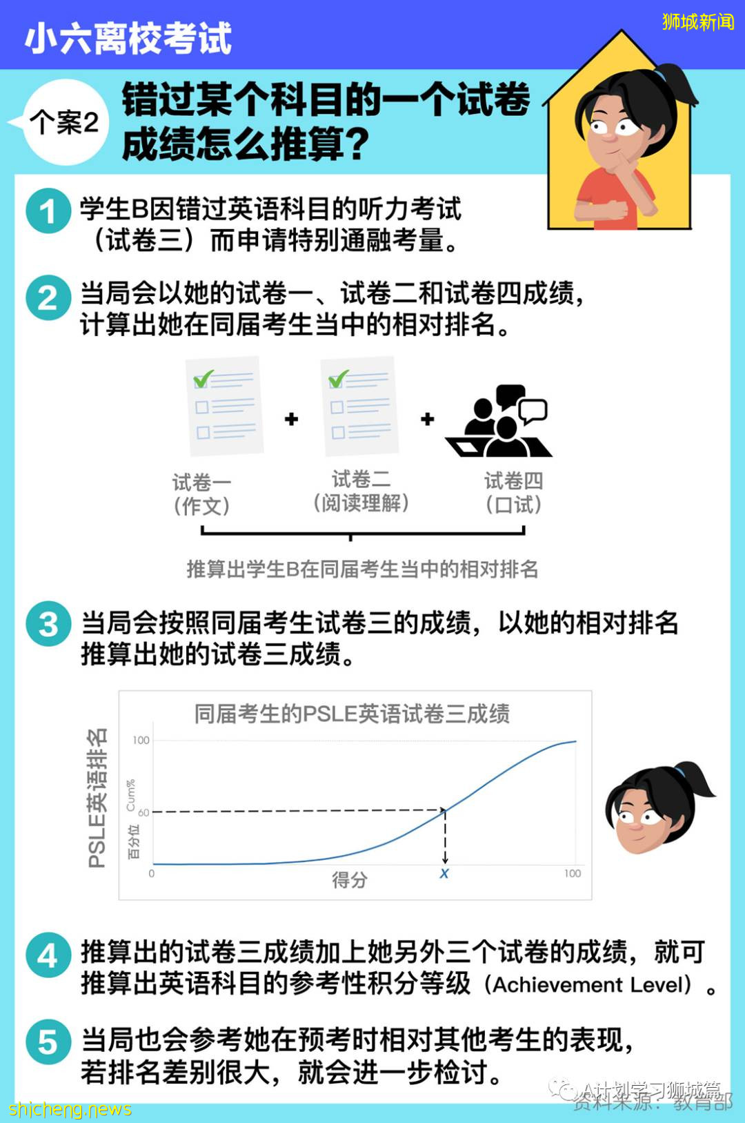 小学离校考试结束,0.5%小六考生无法参加会考