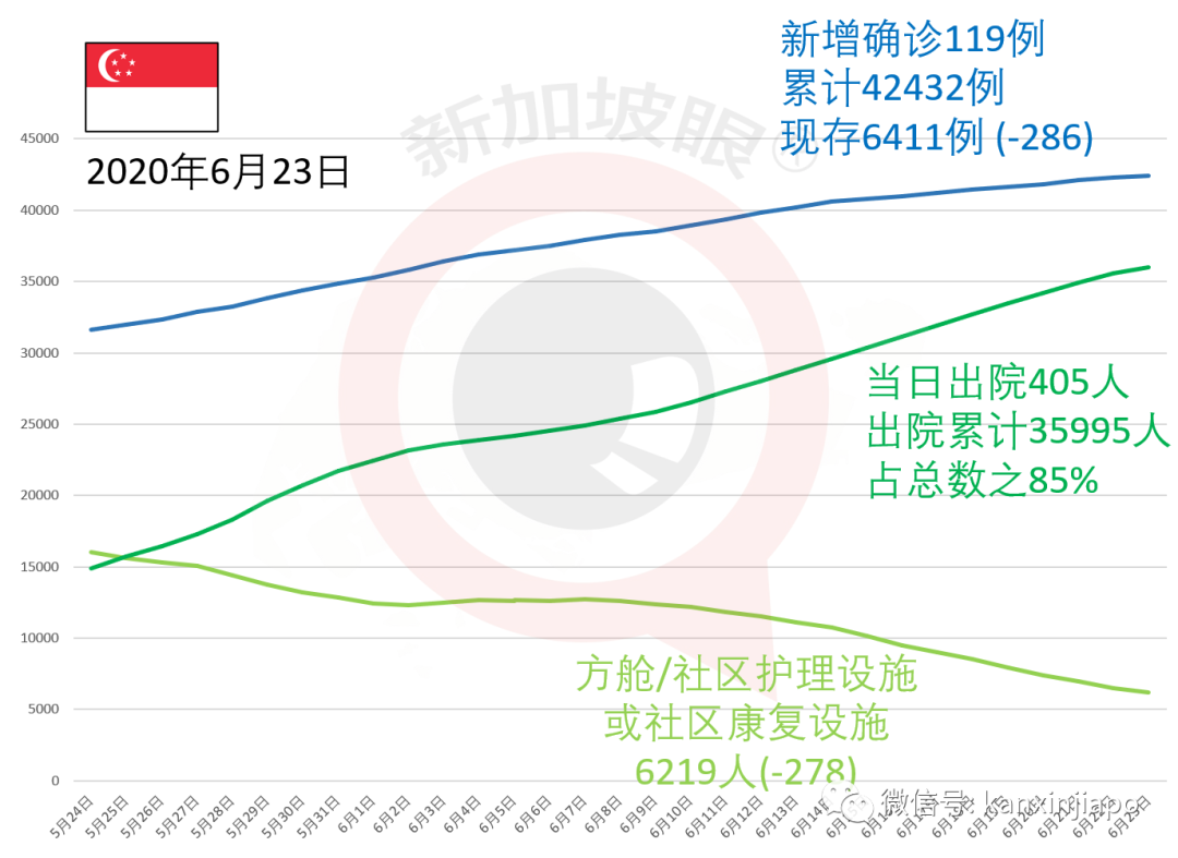 今增191，累计42623 | 这些中国旅客可在新转机，樟宜机场将再次“热闹”起来