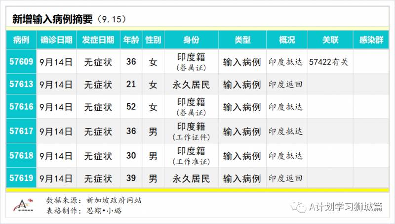9月16日，新加坡疫情：新增27起，其中社區2起，輸入2起 ；新增出院82起