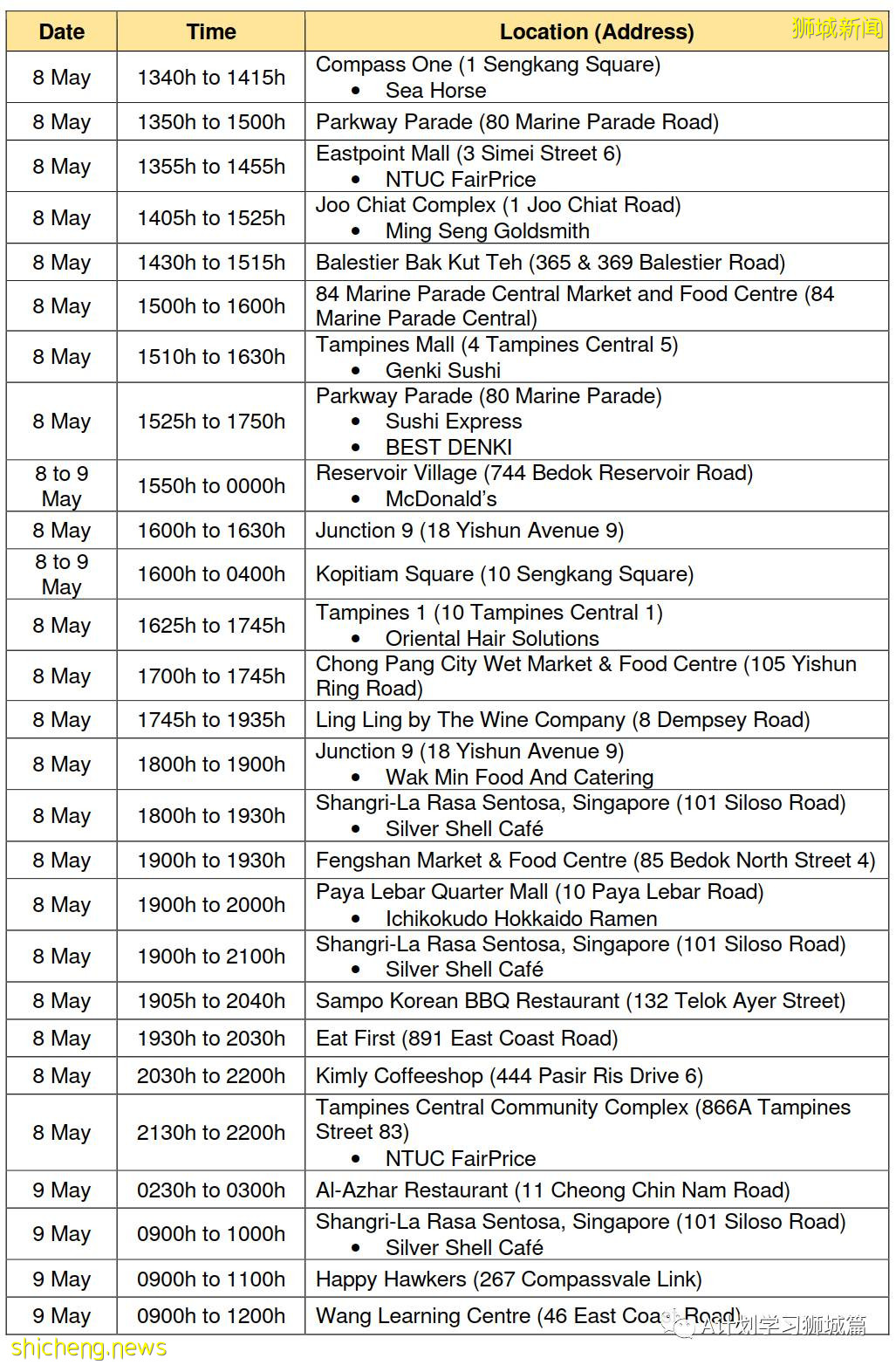 5月18日，新加坡疫情：新增38起，其中社區27起，輸入11起；新加坡理工學院改爲網課，福春小學和先鋒小學昨日起居家學習