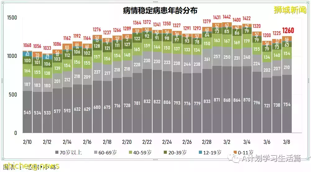 新增17051起，目前住院病患1513人；王乙康表示奧密克戎在新加坡的傳播已經達到巅峰開始消退
