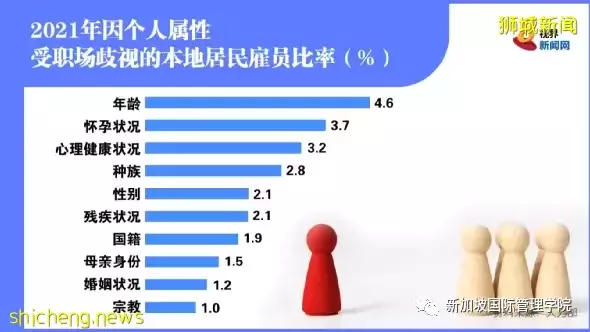 新加坡人力部民调:40岁以上雇员最常在职场受歧视