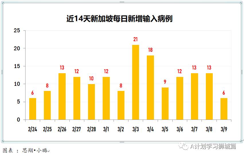 3月10日,新加坡疫情:新增10起,全是输入病例;截至8日,本地共39万2620接种了第一剂疫苗