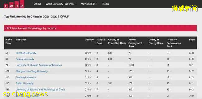 最新世界大學排名公布,國大跌出亞洲前五,南大百名開外,這是怎麽回事