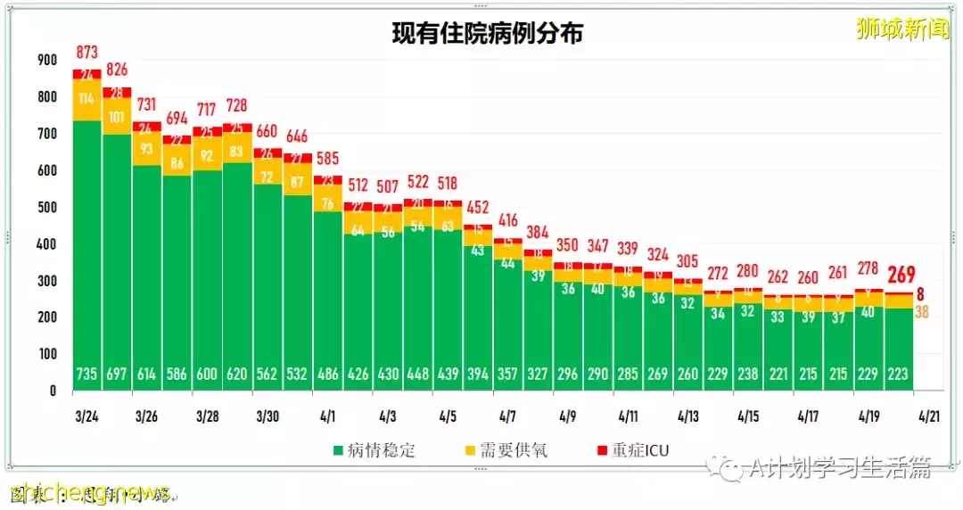 新增繼續下降至3420起，住院共266人；新加坡ICU重症病患僅6人