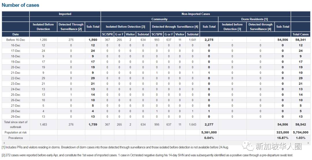 30例！新加坡再出現感染群！變異病毒B117又入侵！英國入境21天後才被確診