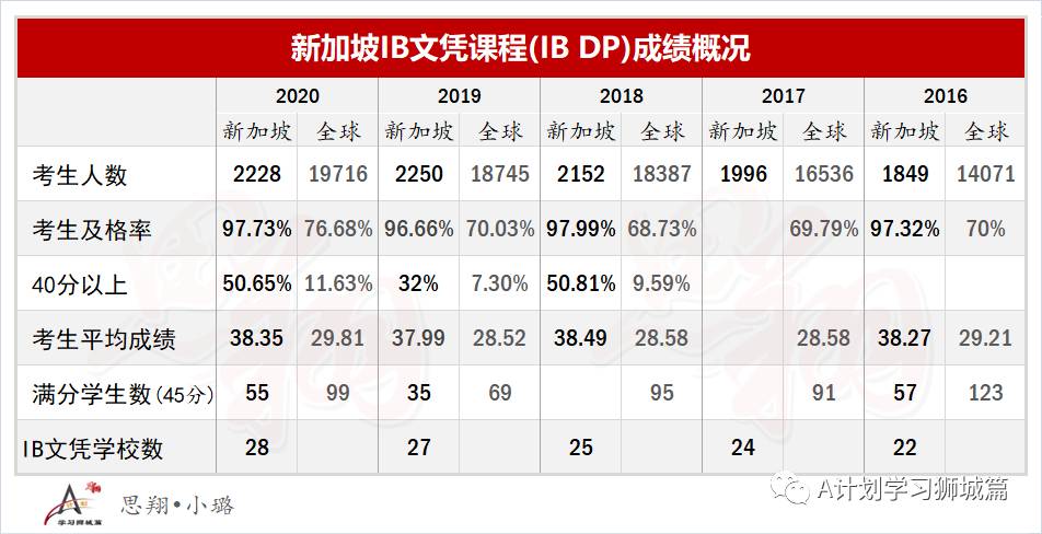 2020年新加坡各初級學院A水准會考成績彙總