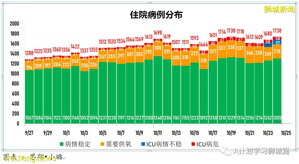 10月24日，新加坡新增3383起，其中社區2708起，宿舍客工667起，輸入8起；本地15人因冠病並發症逝世
