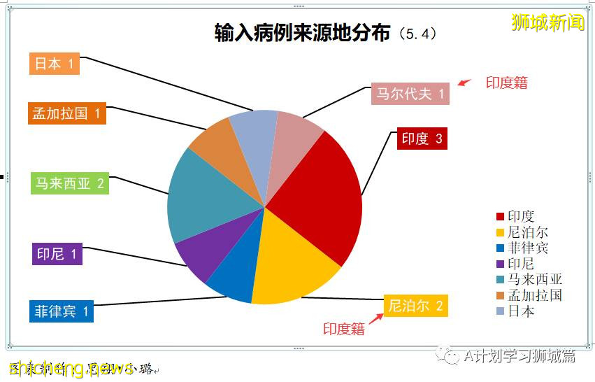5月5日，新加坡疫情：新增16起，其中社區1起，輸入15起；本地再收緊邊境管控，暫回到解封第二階段