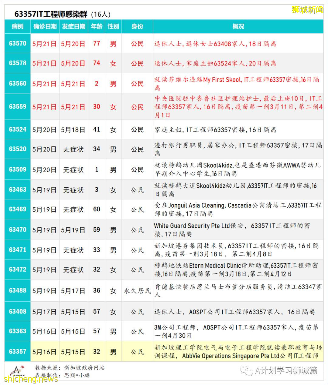 5月23日，新加坡疫情：新增25起，其中社區22起，輸入3起；又有4名學童和兩名理工學院學生確診
