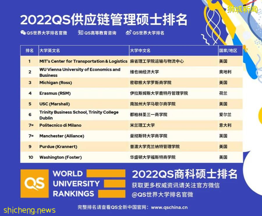 【新加坡留學】QS2022全球MBA、商科碩士排名發布!新國大再奪亞洲榜首 .