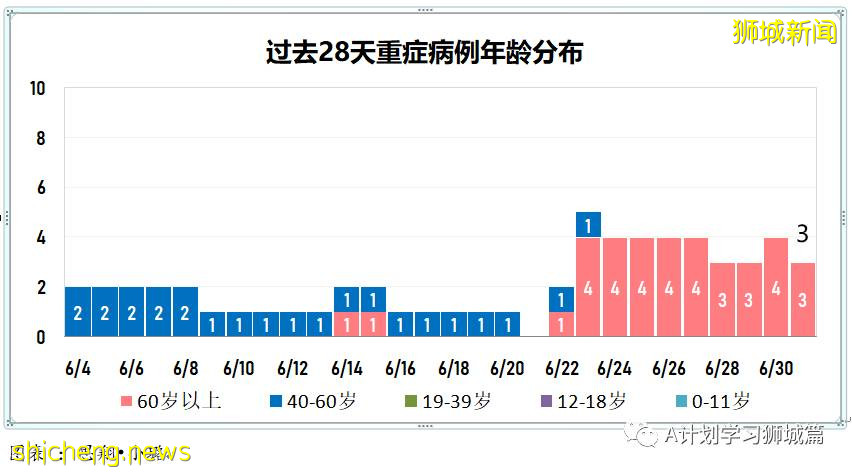 7月2日，新加坡疫情：新增10起，其中社區3起，輸入7起；時隔四天本地出現一起無關聯病例