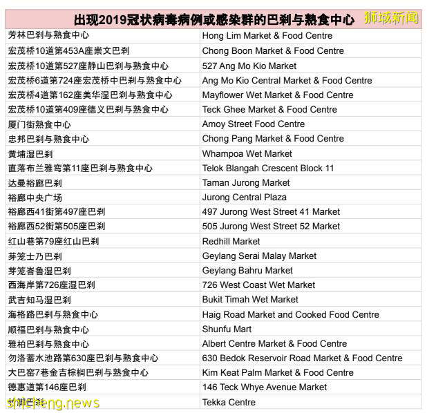 新加坡321人最大感染群爆出！又1學生確診，教育部緊急通知！李顯龍：4周後可放寬措施