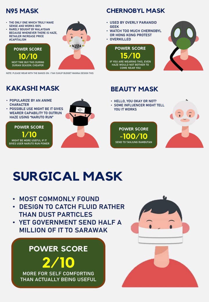 别闹啦！马国当局派50万“无路用”口罩到砂拉越