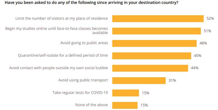 QS最新报告出炉:六成留学生已返校,超九成准留学生无意放弃出国