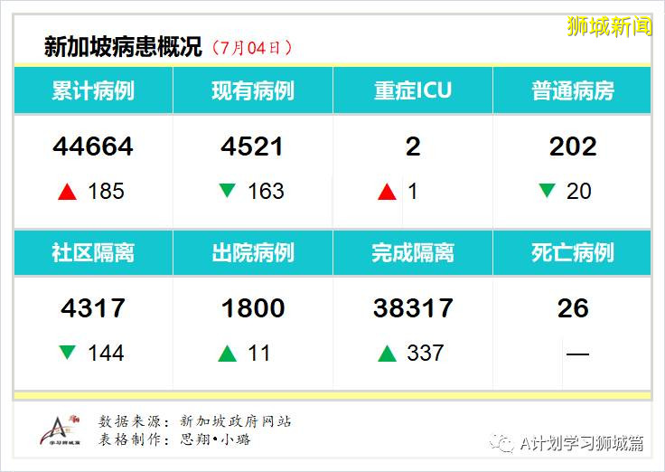 今日疫情【新加坡】：新增病例136起，其中社區病例18起，累計4萬4800起，新增出院348起