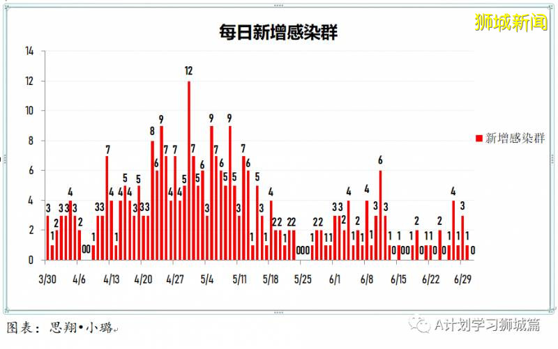 今日疫情【新加坡】：新增病例188起，其中社區病例10起，累計4萬4310起，新增出院511起