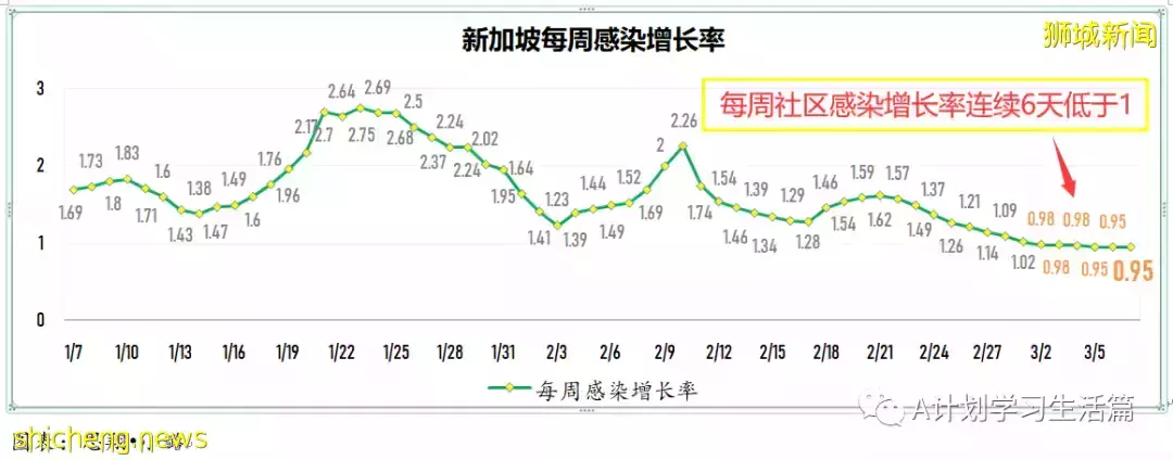 新增22201起，目前住院病患1499人；連續第七天社區感染增長率低于1