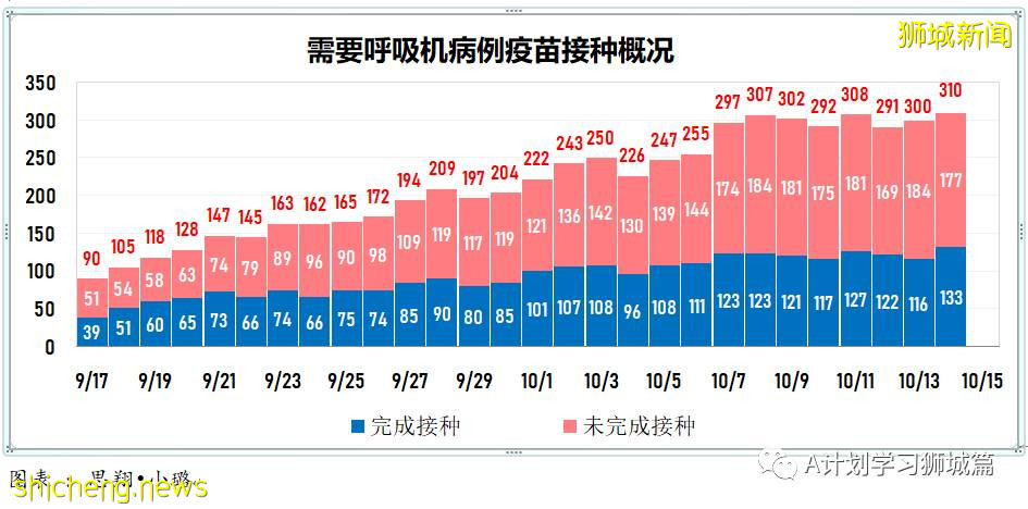 10月15日，新加坡新增3445起，其中社區2823起，宿舍客工620起，輸入2起；再有八人死于冠病並發症
