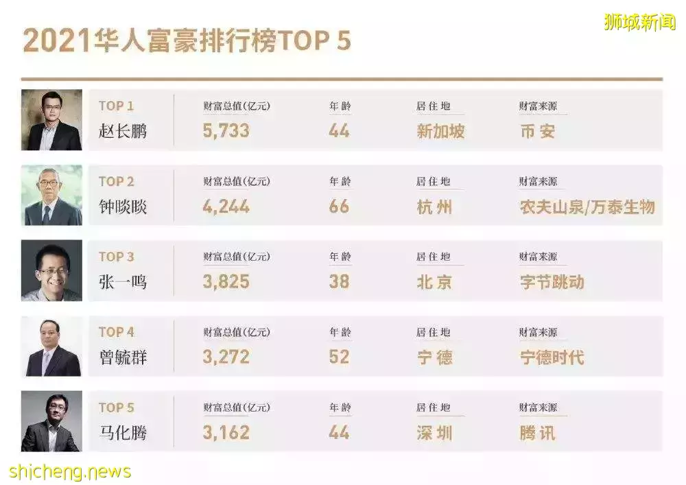 虛擬貨幣“閃崩”!這個居住在新加坡的華人首富身價一夜蒸發100億