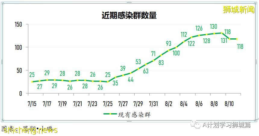 8月12日，新加坡疫情：新增59起，全是本土感染病例；又有三名學生確診冠病