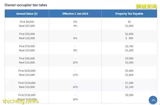 新加坡买房要交哪些税?看完这篇你就明白了