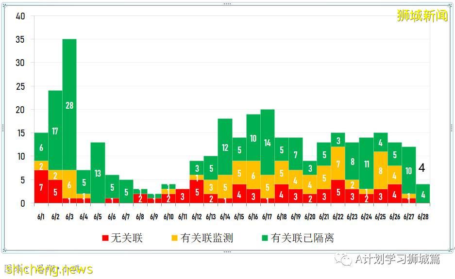 6月29日，新加坡疫情：新增10起，其中社區5起，輸入5起；非公民6月30日起可預約接種疫苗