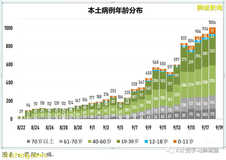 9月19日，新加坡新增1012起，其中本土1009起，輸入3起；ICU重症21人，需要供氧118人
