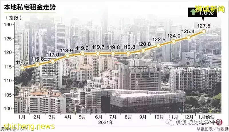 预估数据显示 私宅租金连续五个月上升